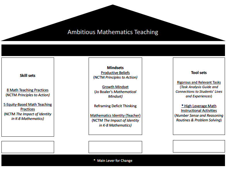 Ambitious Math Teaching 